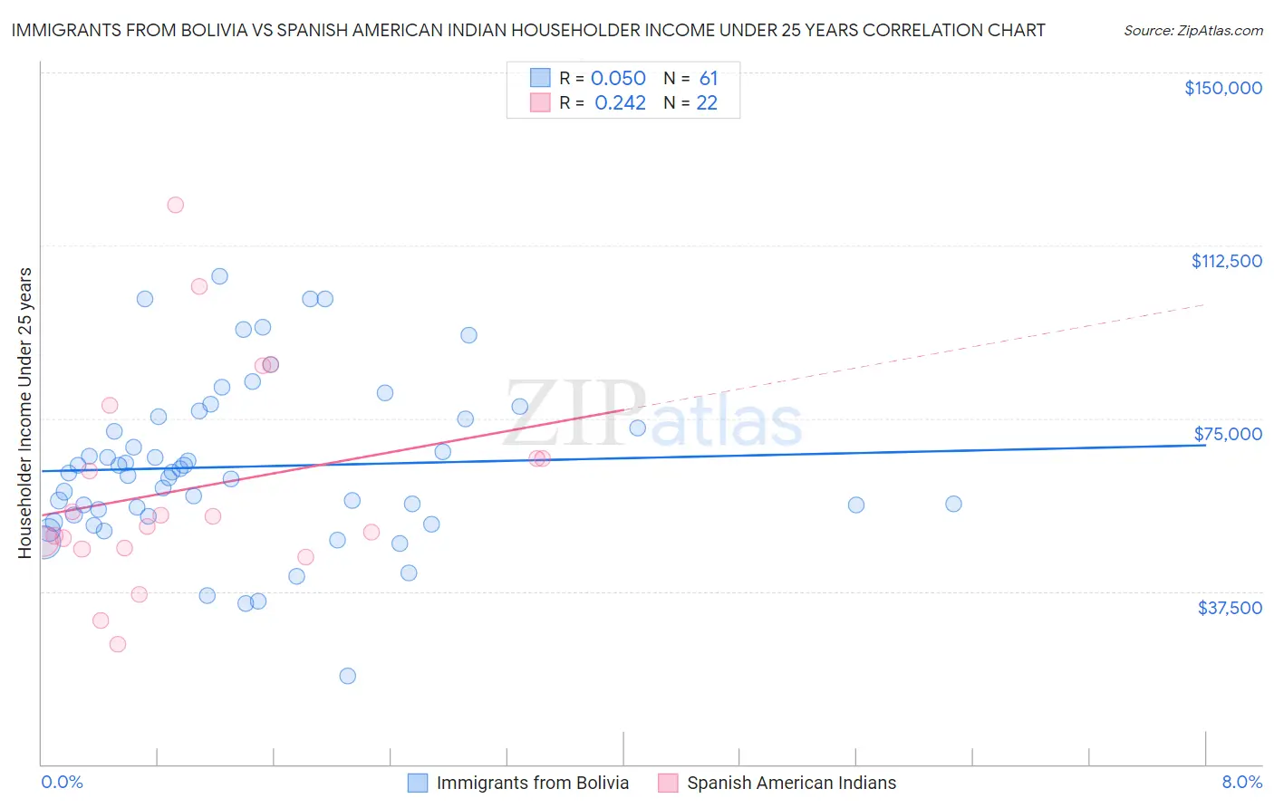 Immigrants from Bolivia vs Spanish American Indian Householder Income Under 25 years