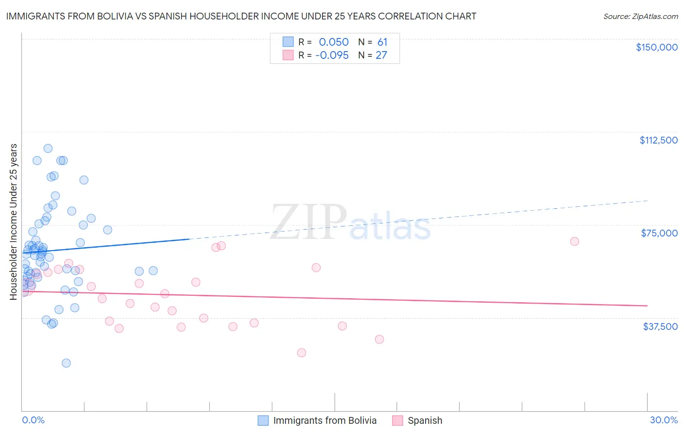Immigrants from Bolivia vs Spanish Householder Income Under 25 years