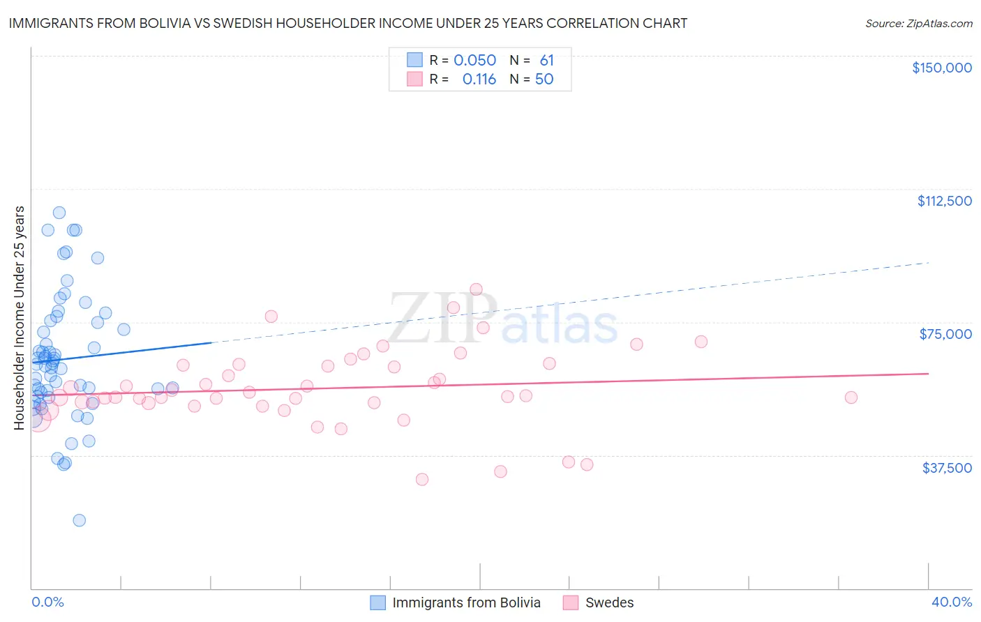 Immigrants from Bolivia vs Swedish Householder Income Under 25 years