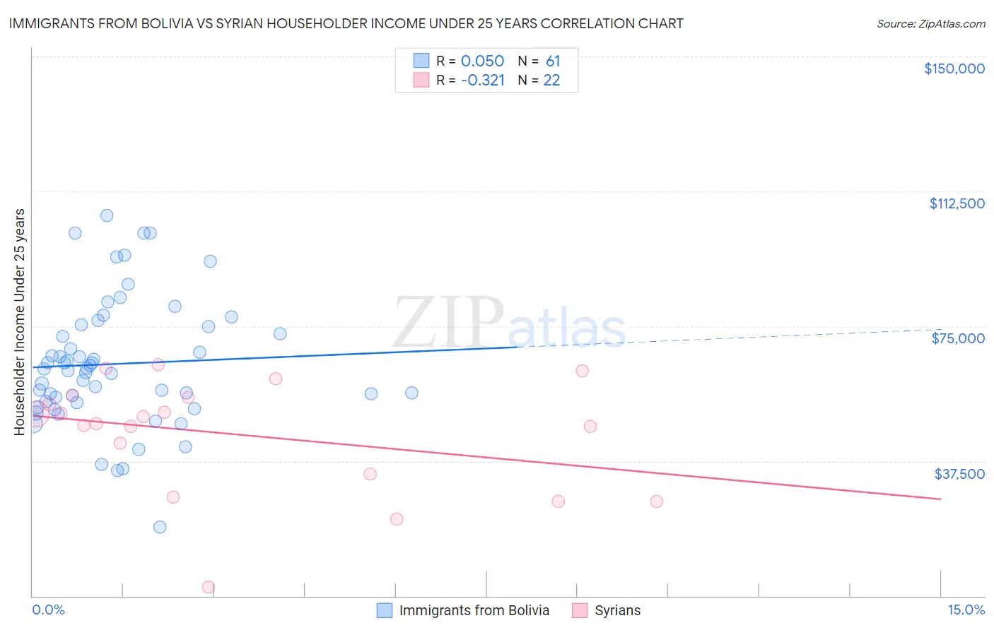 Immigrants from Bolivia vs Syrian Householder Income Under 25 years