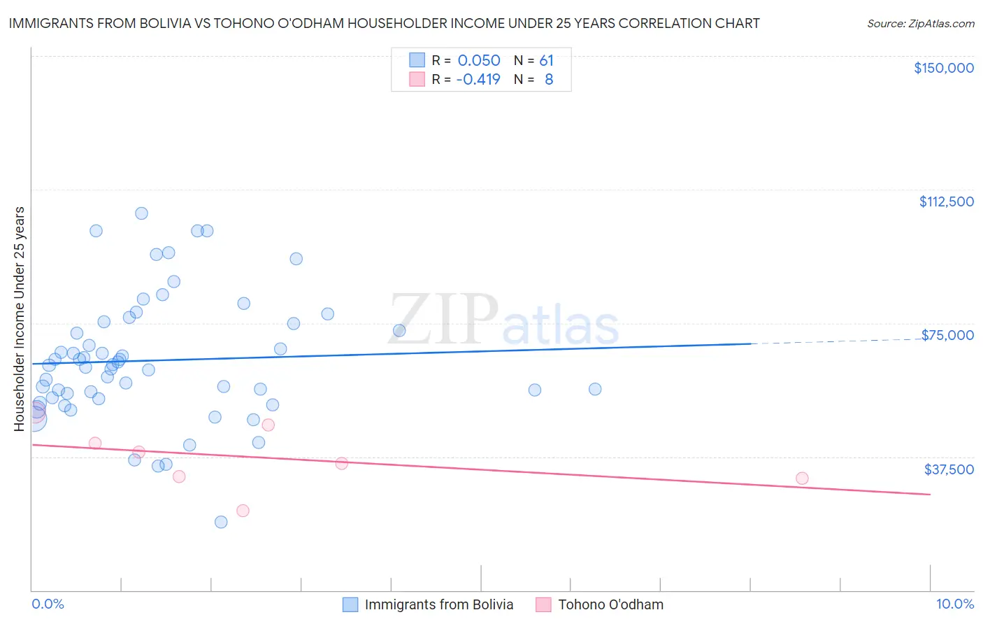 Immigrants from Bolivia vs Tohono O'odham Householder Income Under 25 years