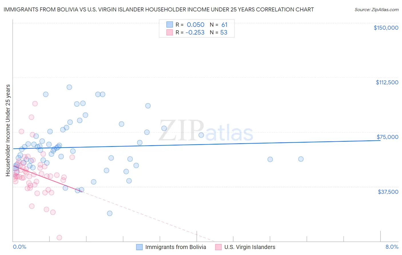 Immigrants from Bolivia vs U.S. Virgin Islander Householder Income Under 25 years