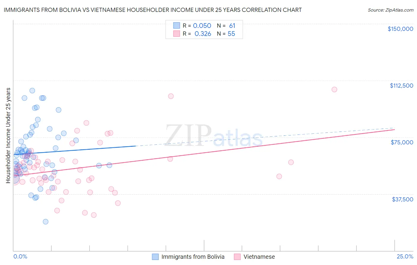 Immigrants from Bolivia vs Vietnamese Householder Income Under 25 years