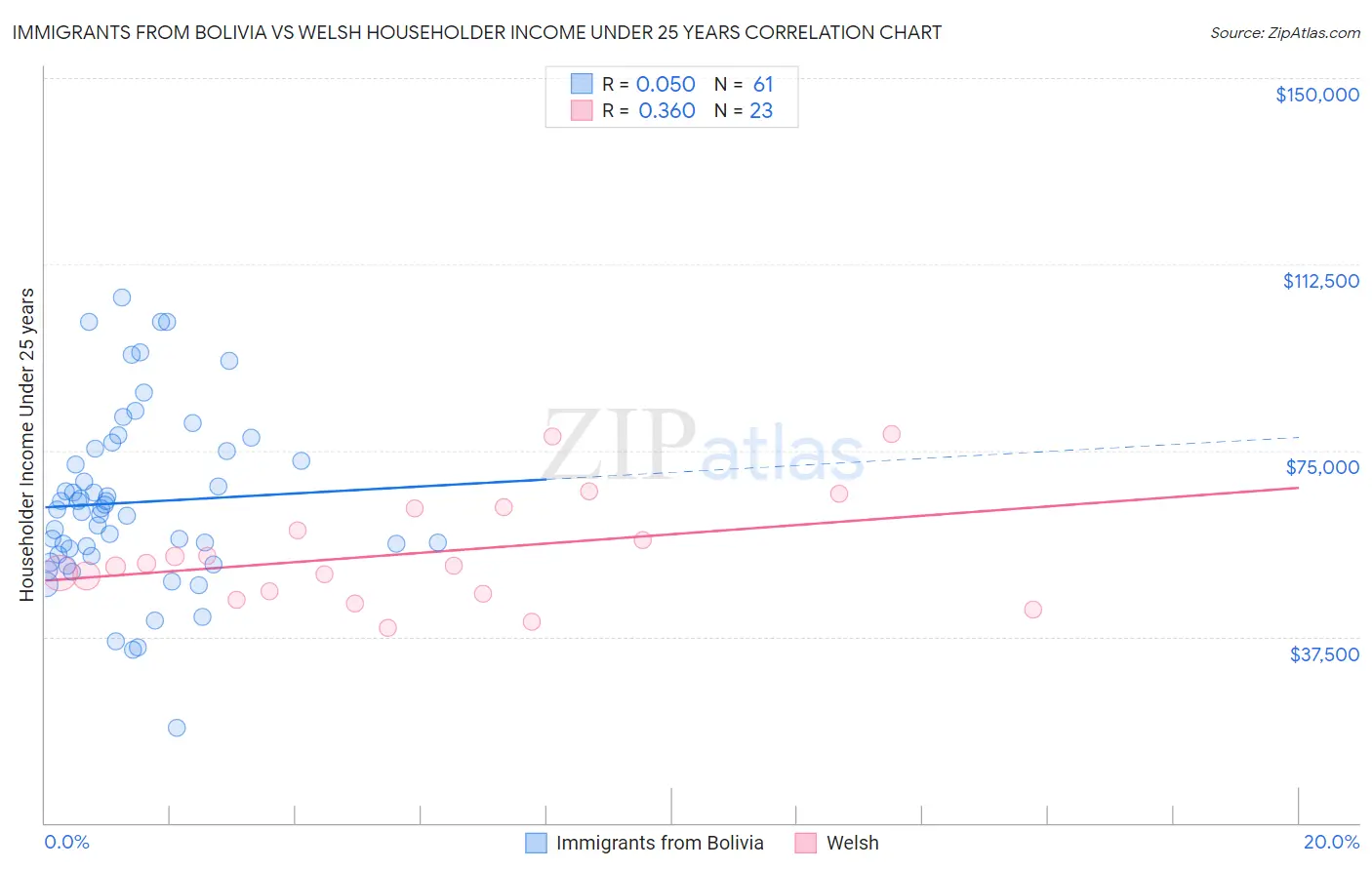 Immigrants from Bolivia vs Welsh Householder Income Under 25 years