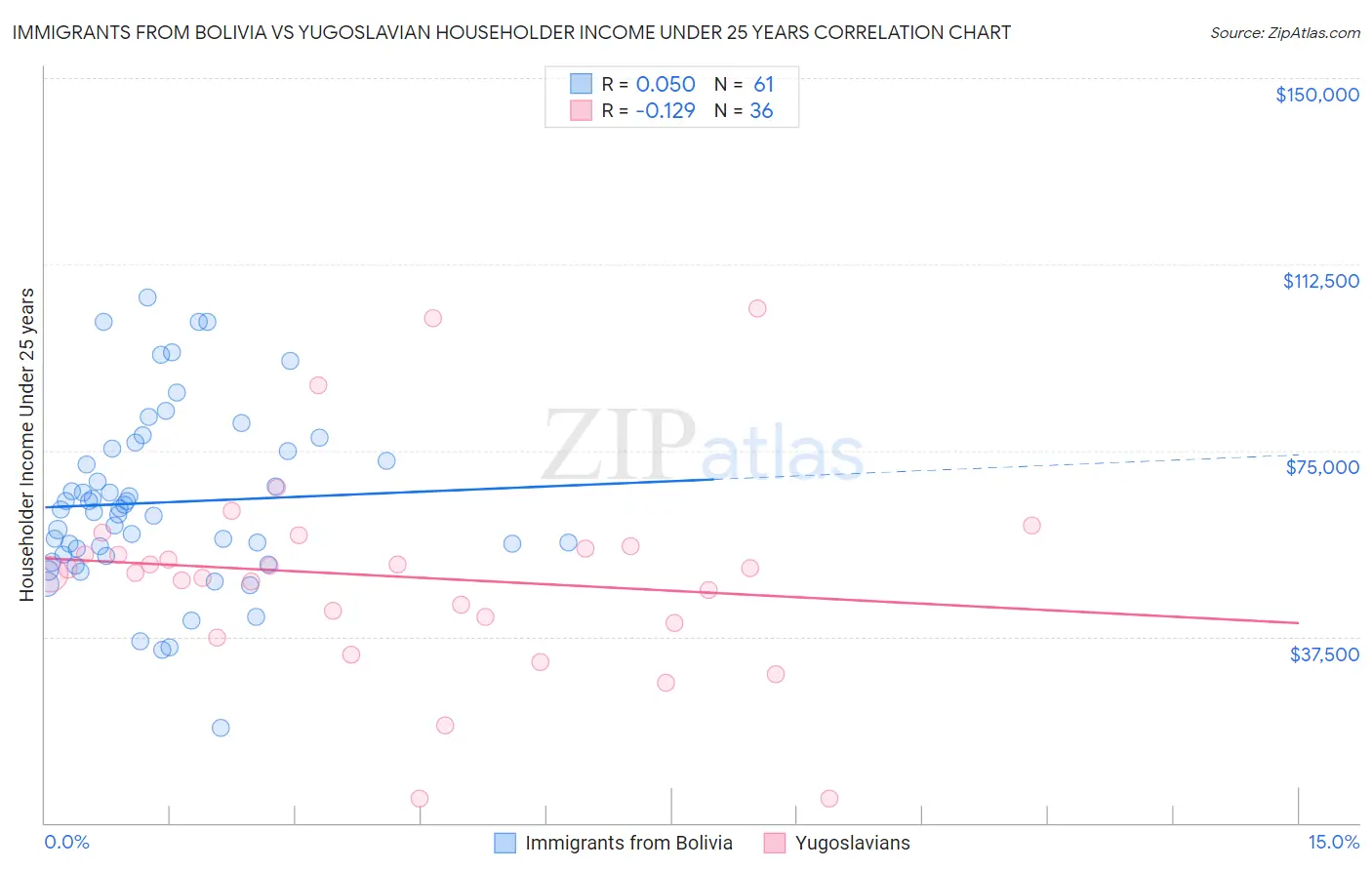 Immigrants from Bolivia vs Yugoslavian Householder Income Under 25 years