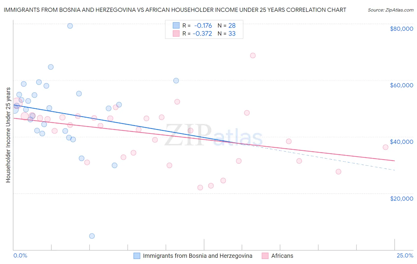 Immigrants from Bosnia and Herzegovina vs African Householder Income Under 25 years