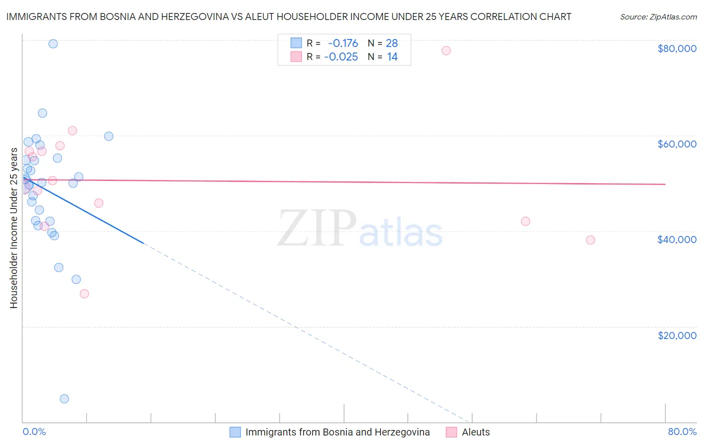 Immigrants from Bosnia and Herzegovina vs Aleut Householder Income Under 25 years