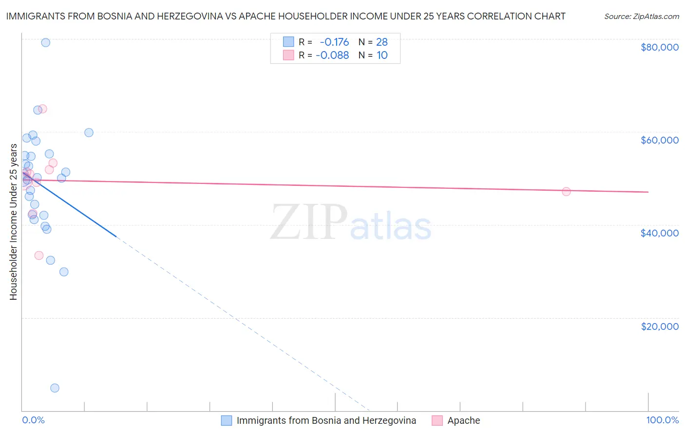 Immigrants from Bosnia and Herzegovina vs Apache Householder Income Under 25 years