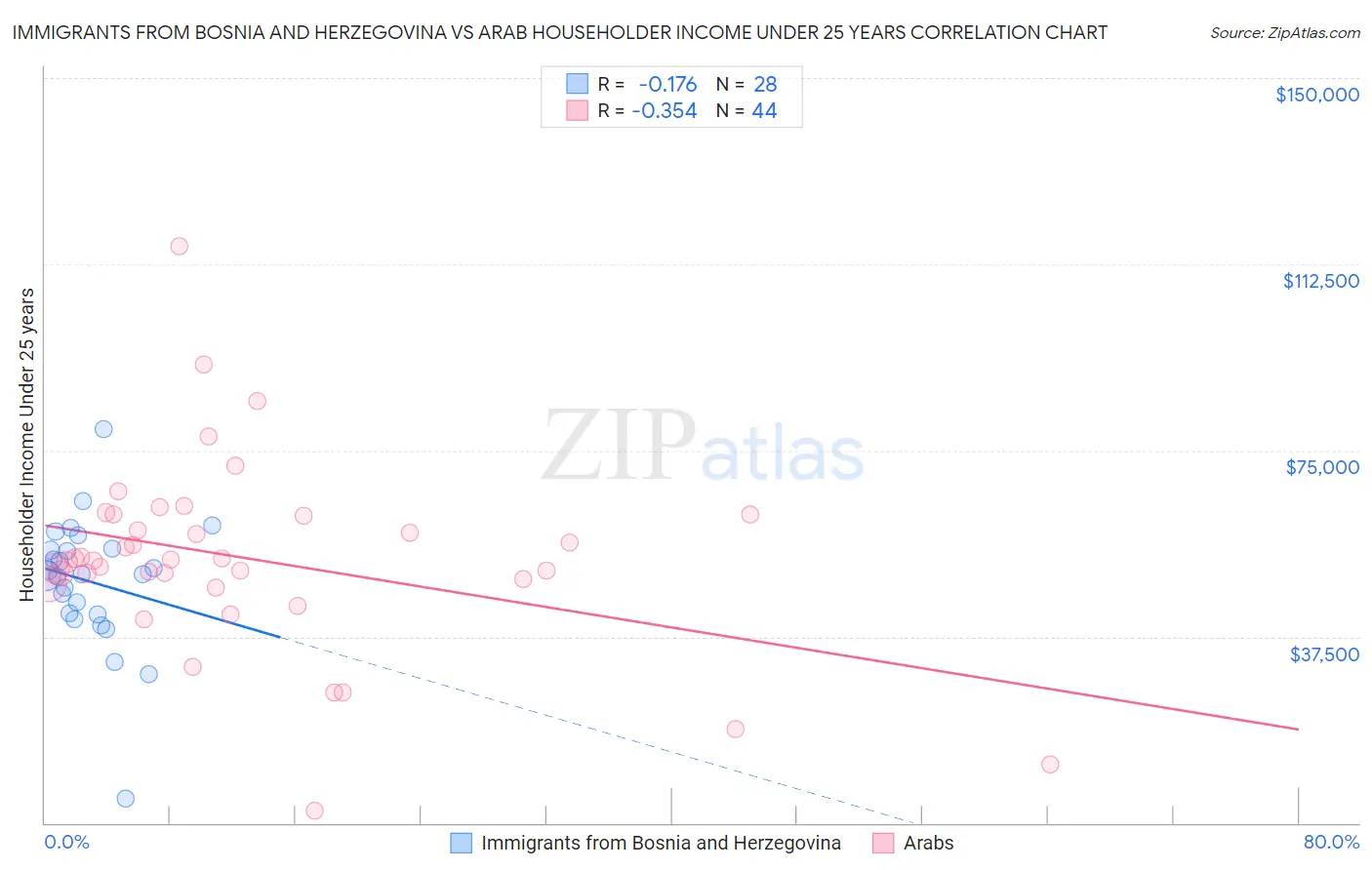 Immigrants from Bosnia and Herzegovina vs Arab Householder Income Under 25 years