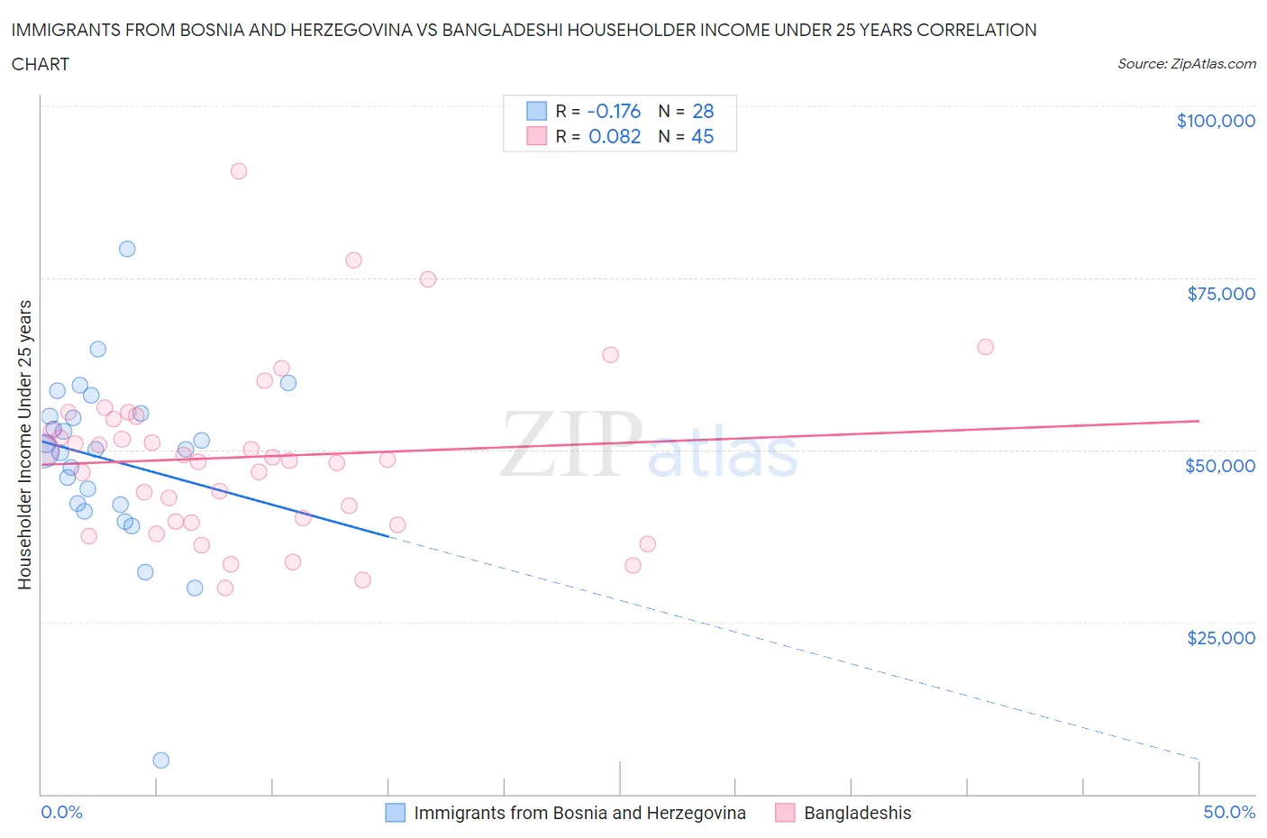Immigrants from Bosnia and Herzegovina vs Bangladeshi Householder Income Under 25 years