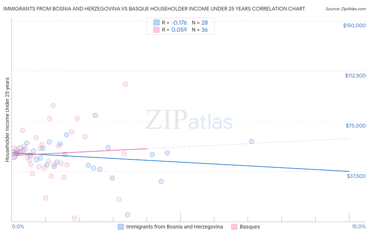 Immigrants from Bosnia and Herzegovina vs Basque Householder Income Under 25 years