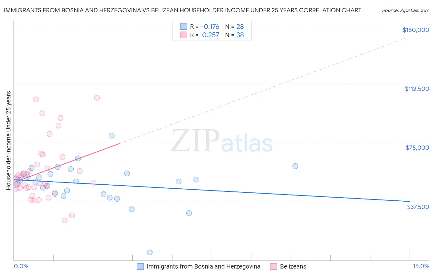 Immigrants from Bosnia and Herzegovina vs Belizean Householder Income Under 25 years