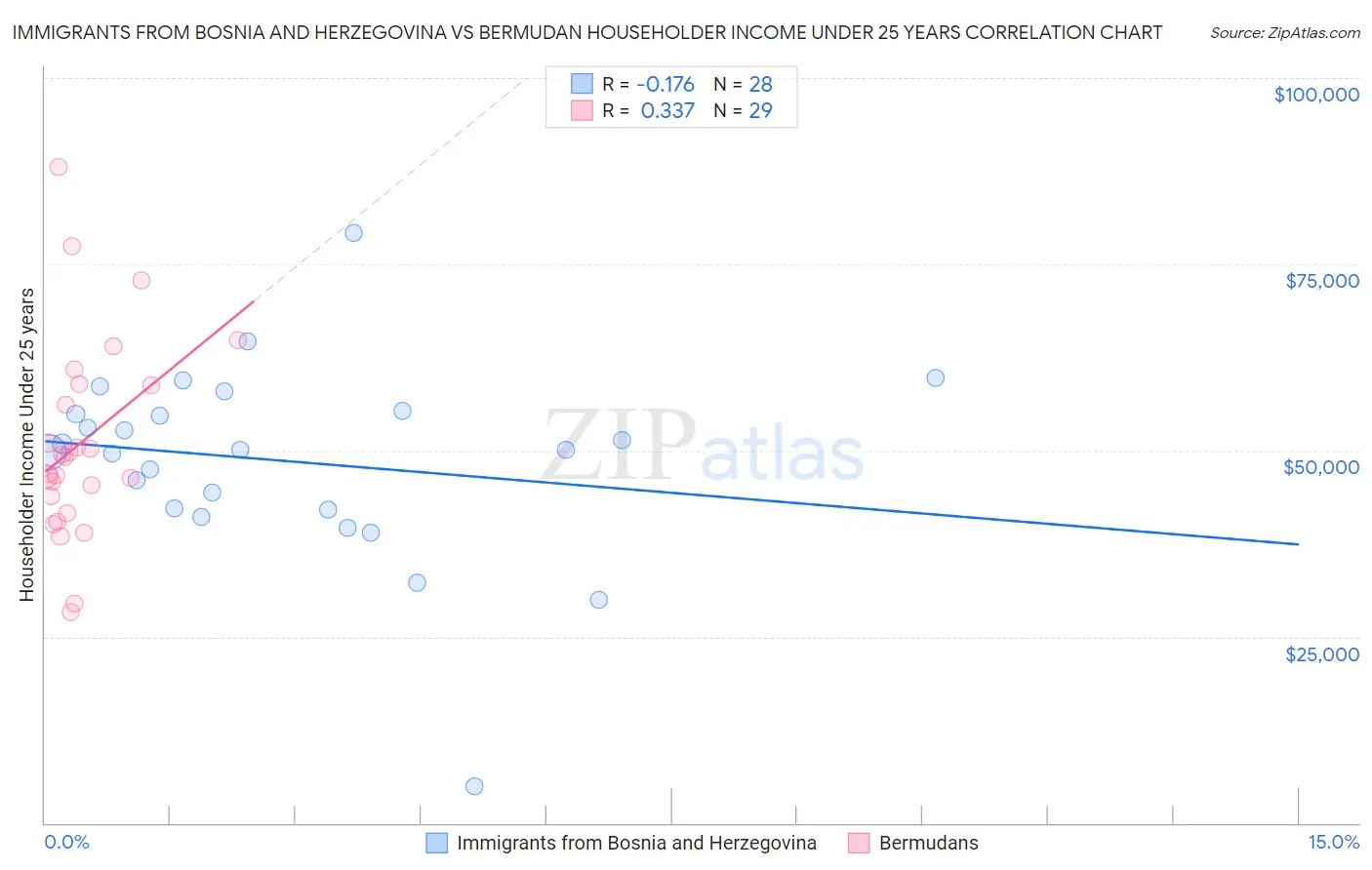 Immigrants from Bosnia and Herzegovina vs Bermudan Householder Income Under 25 years