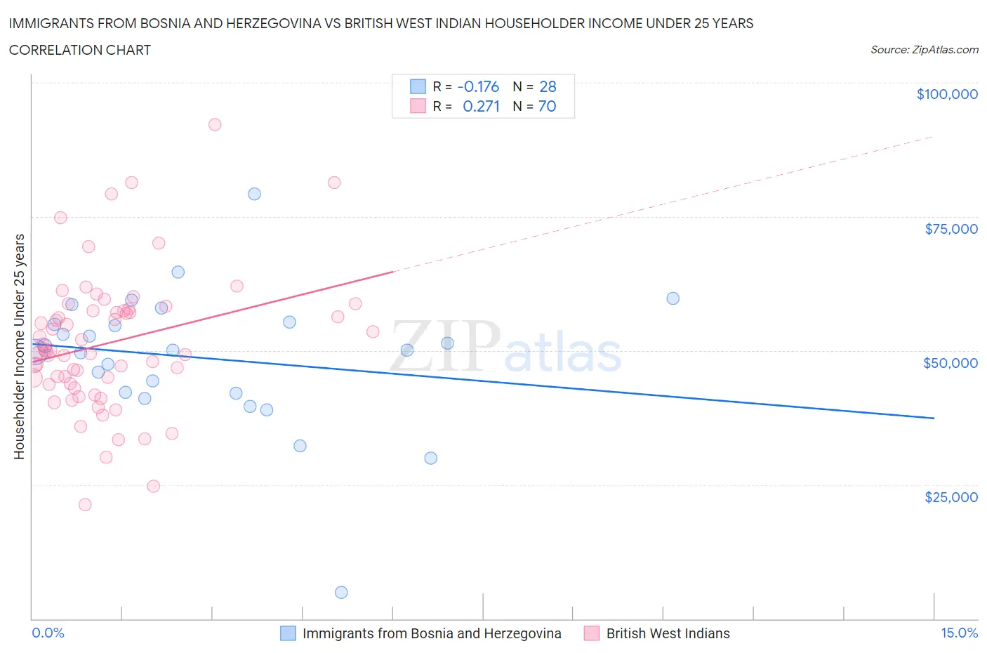 Immigrants from Bosnia and Herzegovina vs British West Indian Householder Income Under 25 years