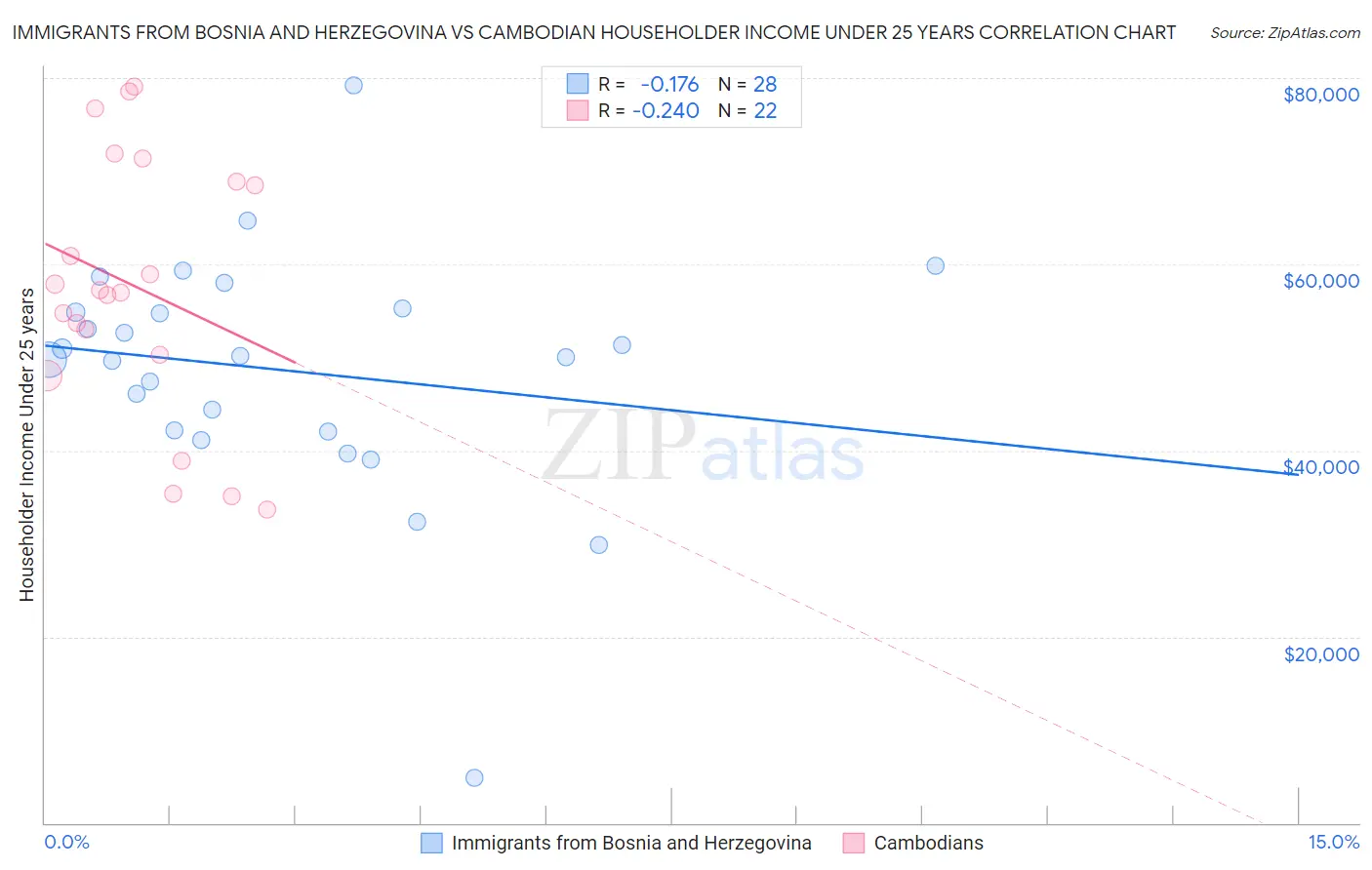 Immigrants from Bosnia and Herzegovina vs Cambodian Householder Income Under 25 years