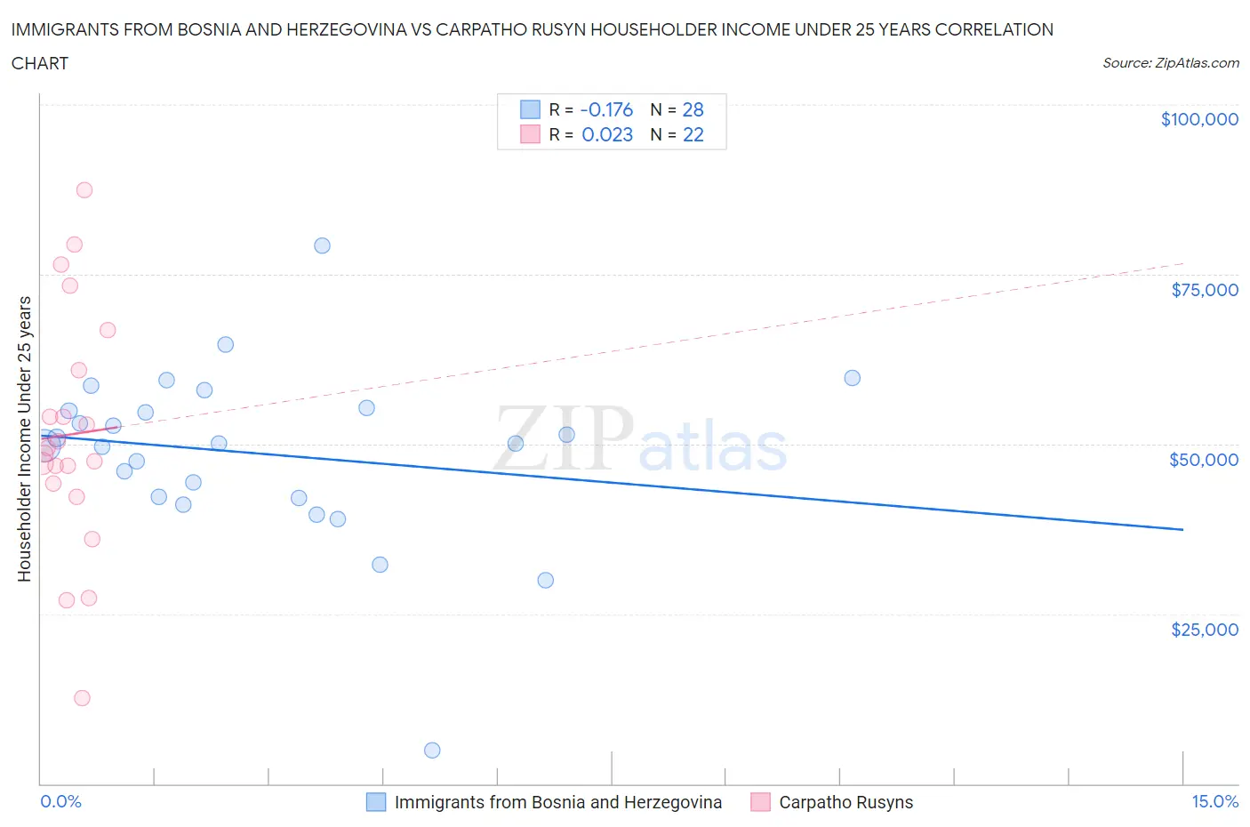 Immigrants from Bosnia and Herzegovina vs Carpatho Rusyn Householder Income Under 25 years