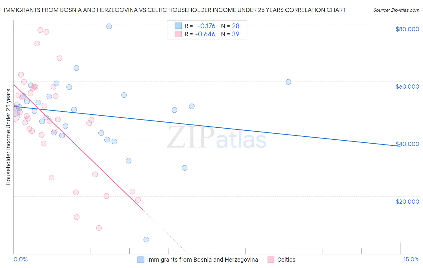 Immigrants from Bosnia and Herzegovina vs Celtic Householder Income Under 25 years