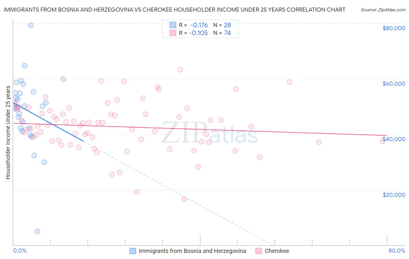 Immigrants from Bosnia and Herzegovina vs Cherokee Householder Income Under 25 years