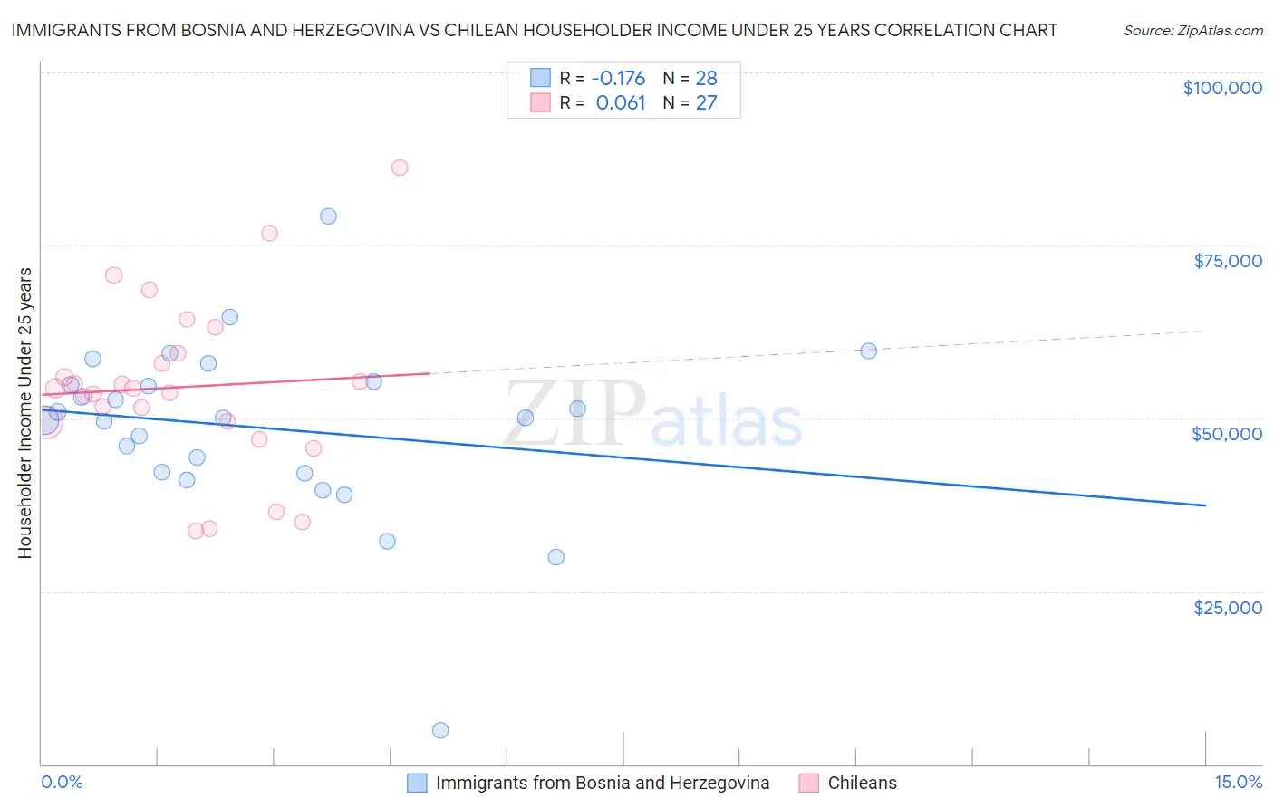 Immigrants from Bosnia and Herzegovina vs Chilean Householder Income Under 25 years