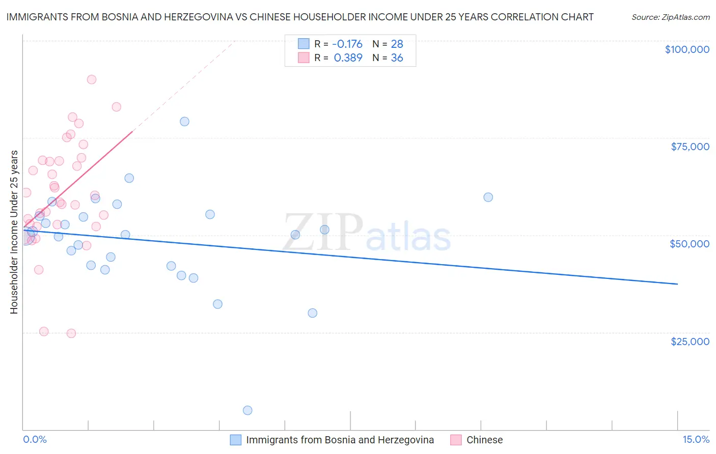 Immigrants from Bosnia and Herzegovina vs Chinese Householder Income Under 25 years