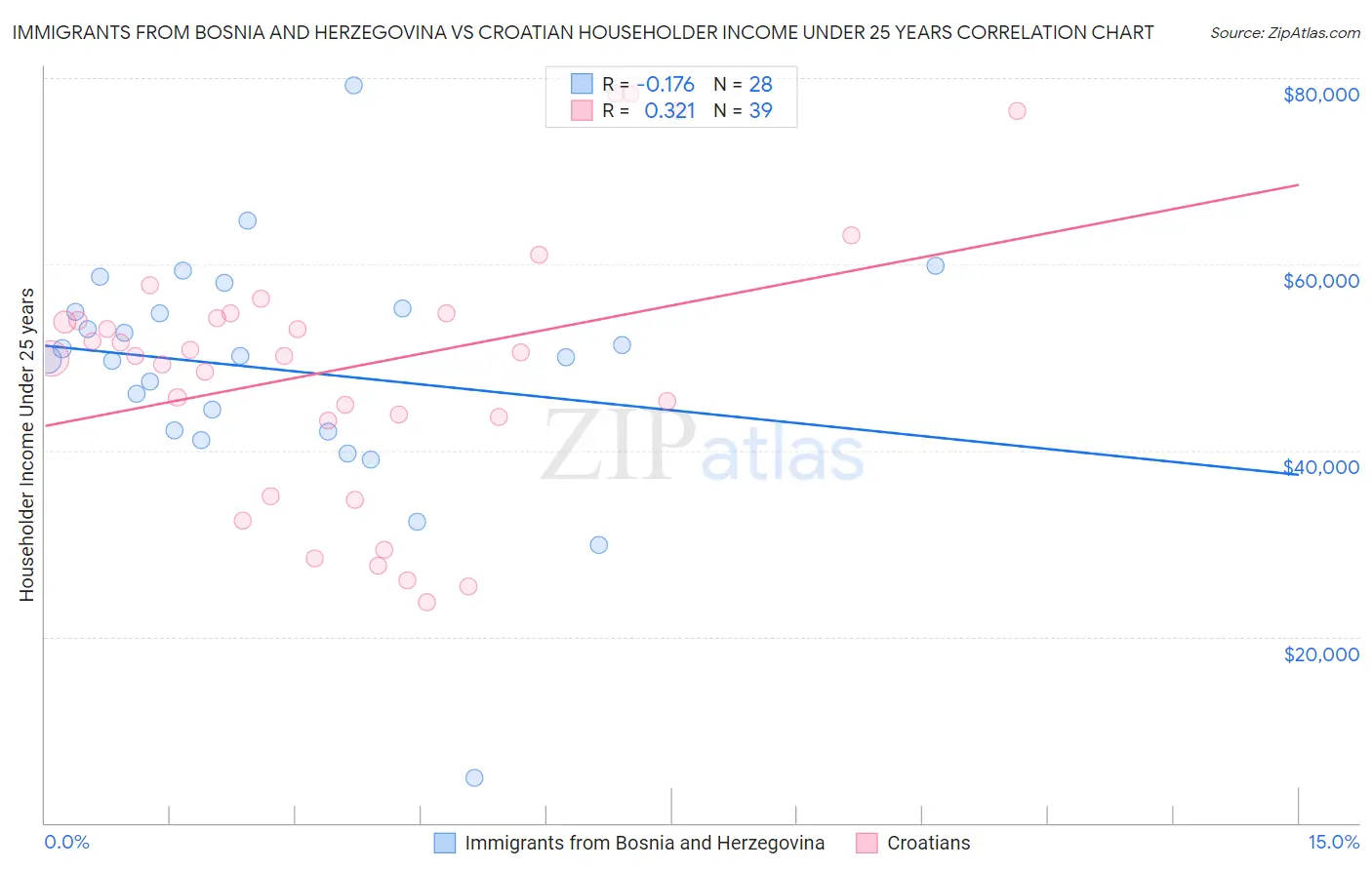 Immigrants from Bosnia and Herzegovina vs Croatian Householder Income Under 25 years