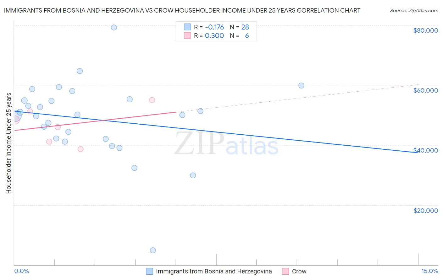 Immigrants from Bosnia and Herzegovina vs Crow Householder Income Under 25 years