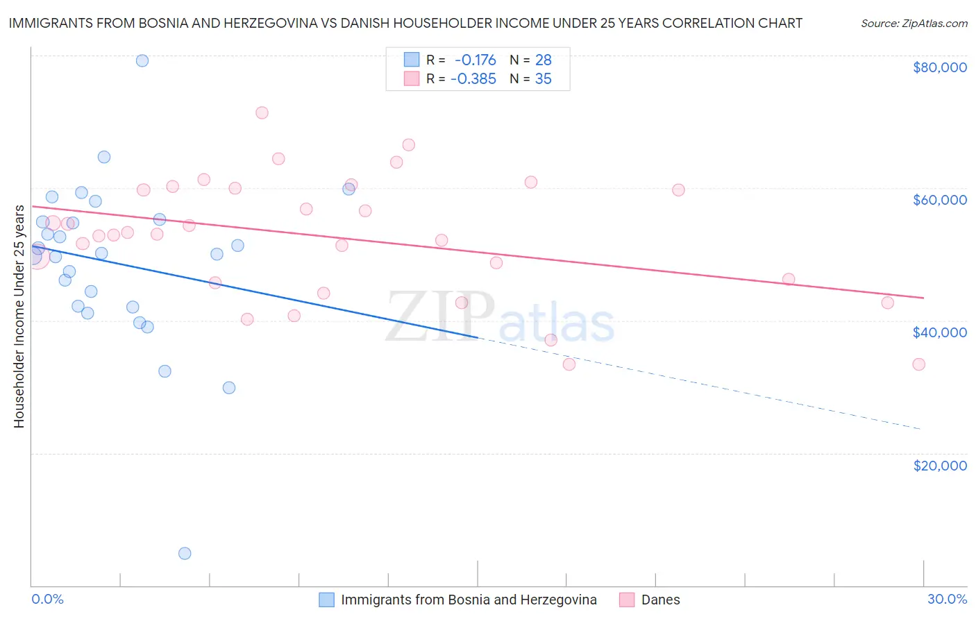 Immigrants from Bosnia and Herzegovina vs Danish Householder Income Under 25 years