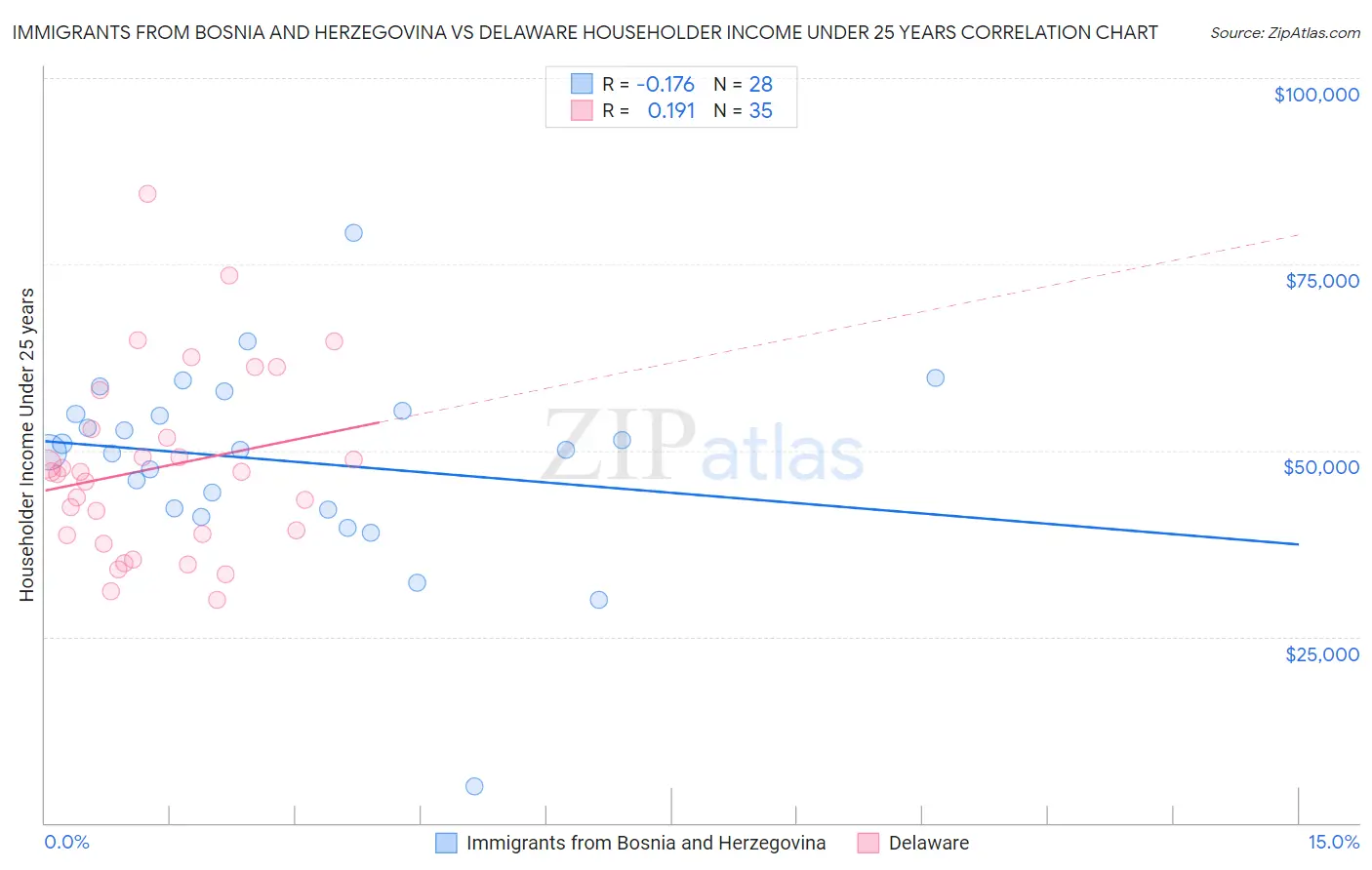 Immigrants from Bosnia and Herzegovina vs Delaware Householder Income Under 25 years