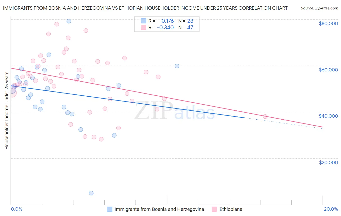 Immigrants from Bosnia and Herzegovina vs Ethiopian Householder Income Under 25 years