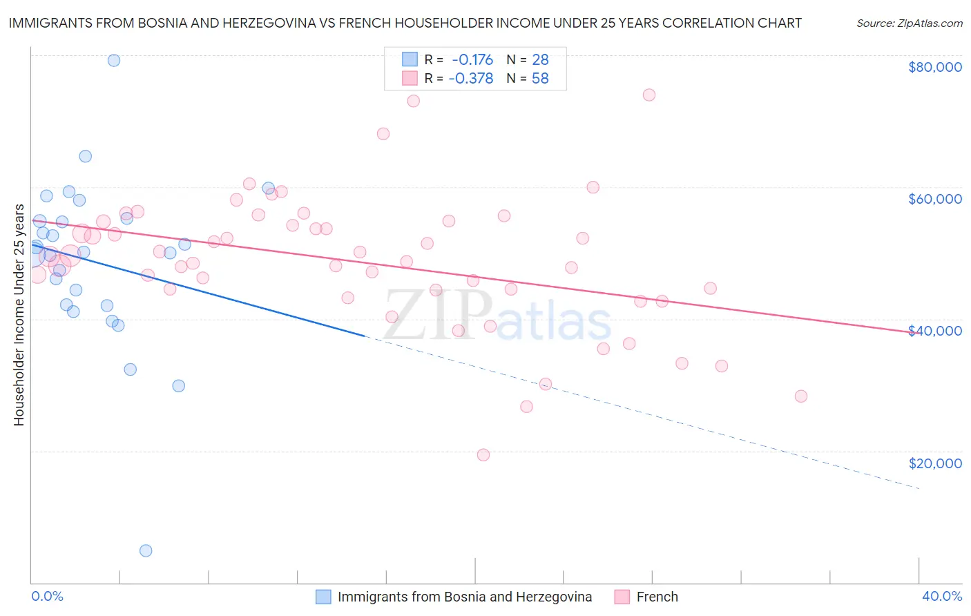 Immigrants from Bosnia and Herzegovina vs French Householder Income Under 25 years
