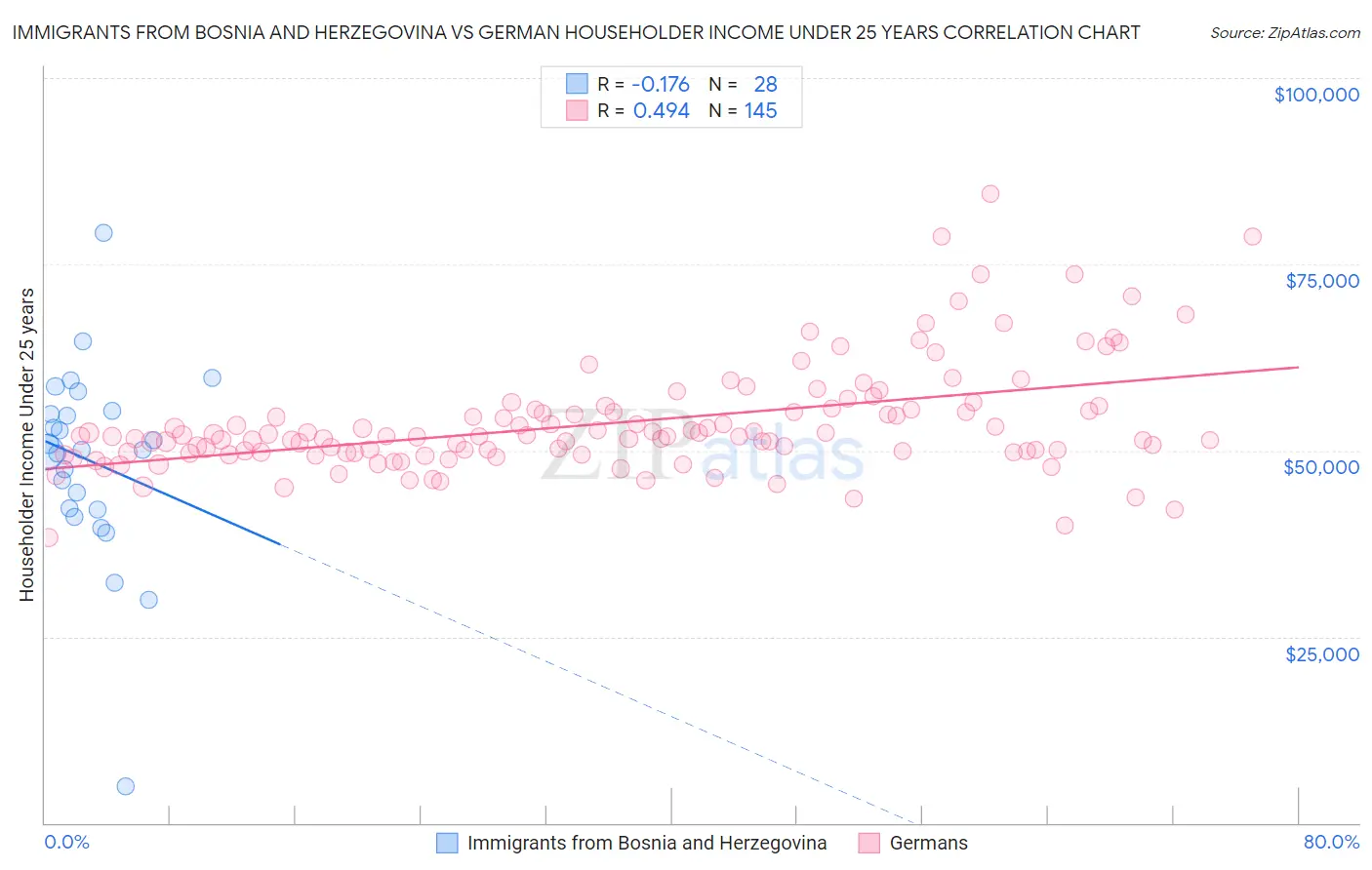 Immigrants from Bosnia and Herzegovina vs German Householder Income Under 25 years