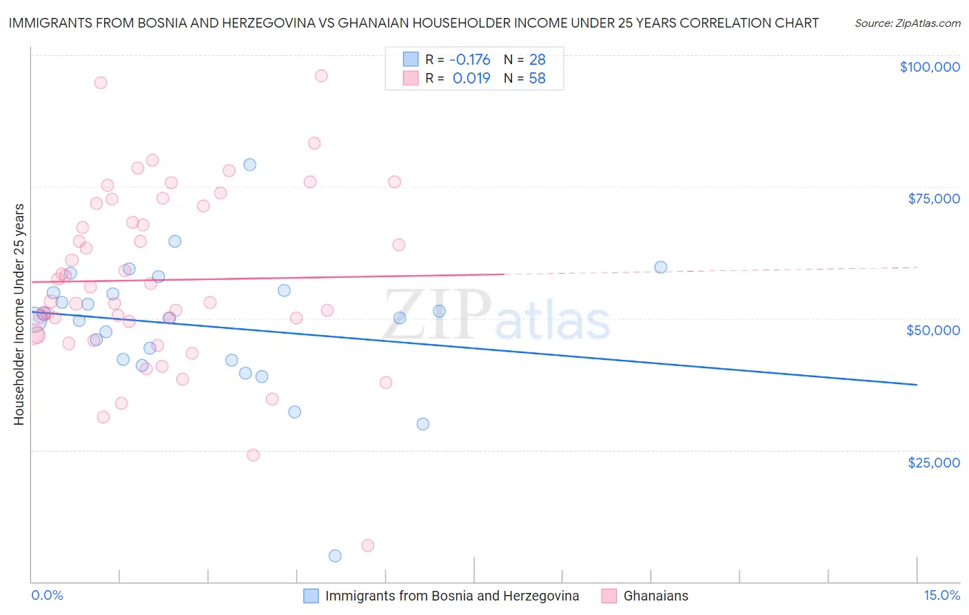 Immigrants from Bosnia and Herzegovina vs Ghanaian Householder Income Under 25 years