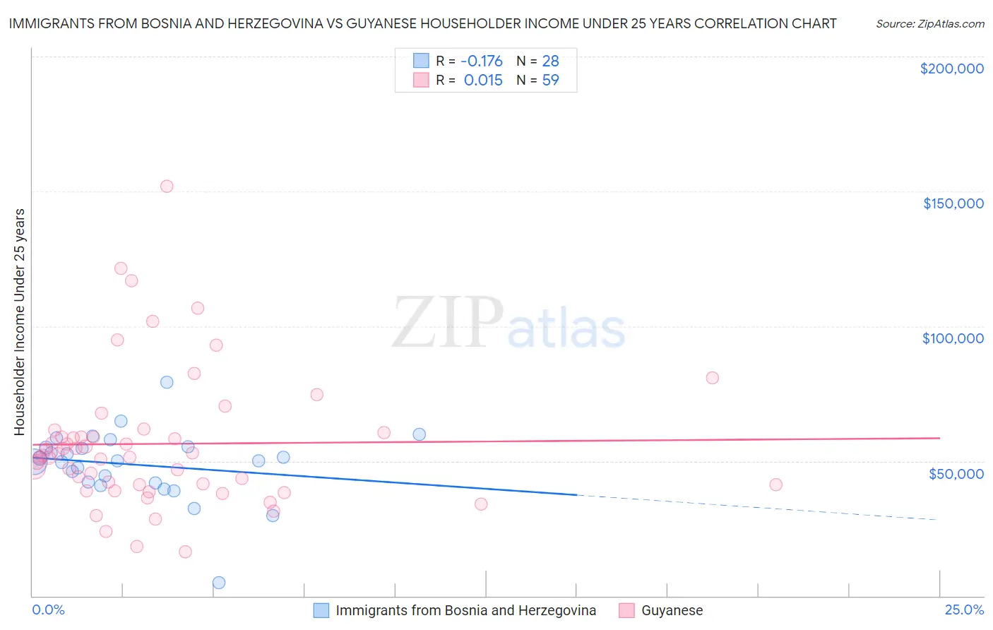 Immigrants from Bosnia and Herzegovina vs Guyanese Householder Income Under 25 years