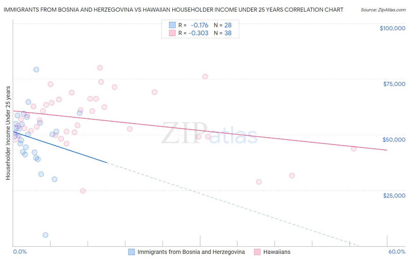 Immigrants from Bosnia and Herzegovina vs Hawaiian Householder Income Under 25 years