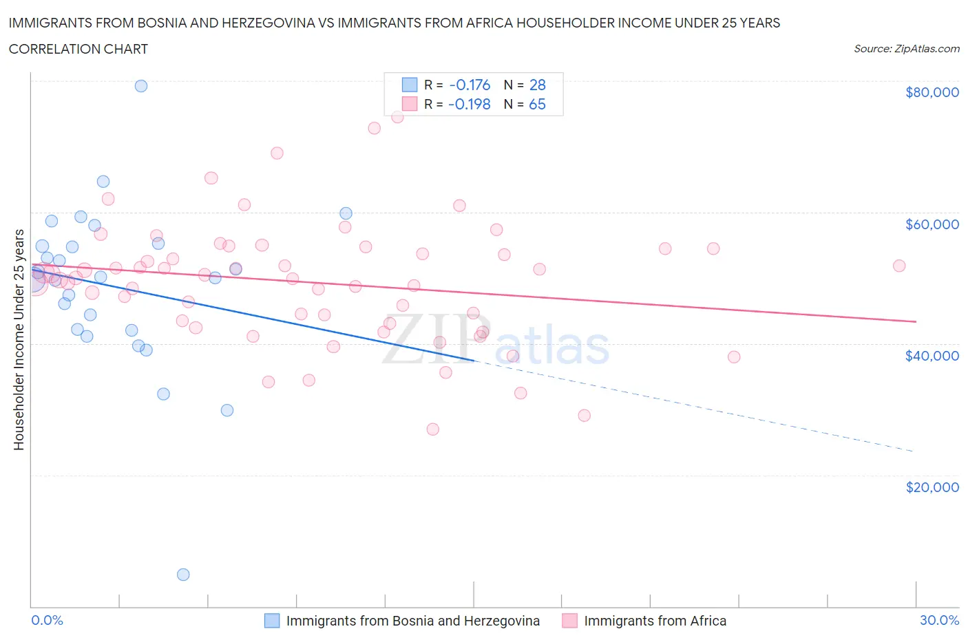 Immigrants from Bosnia and Herzegovina vs Immigrants from Africa Householder Income Under 25 years