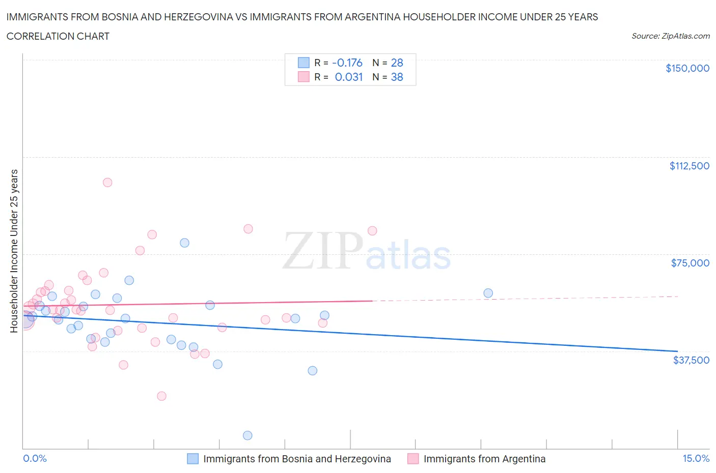 Immigrants from Bosnia and Herzegovina vs Immigrants from Argentina Householder Income Under 25 years