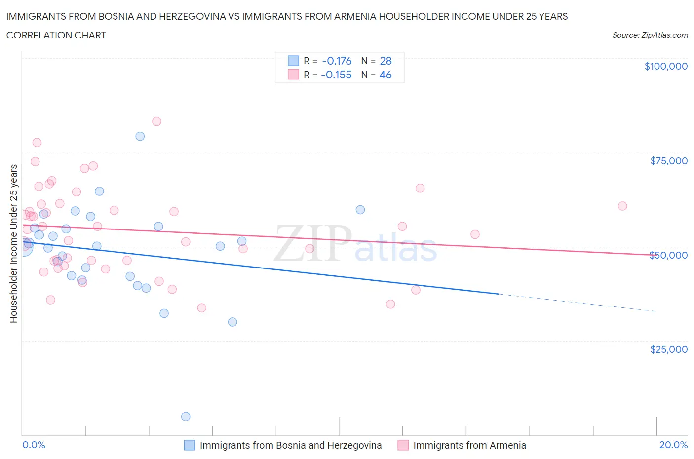 Immigrants from Bosnia and Herzegovina vs Immigrants from Armenia Householder Income Under 25 years