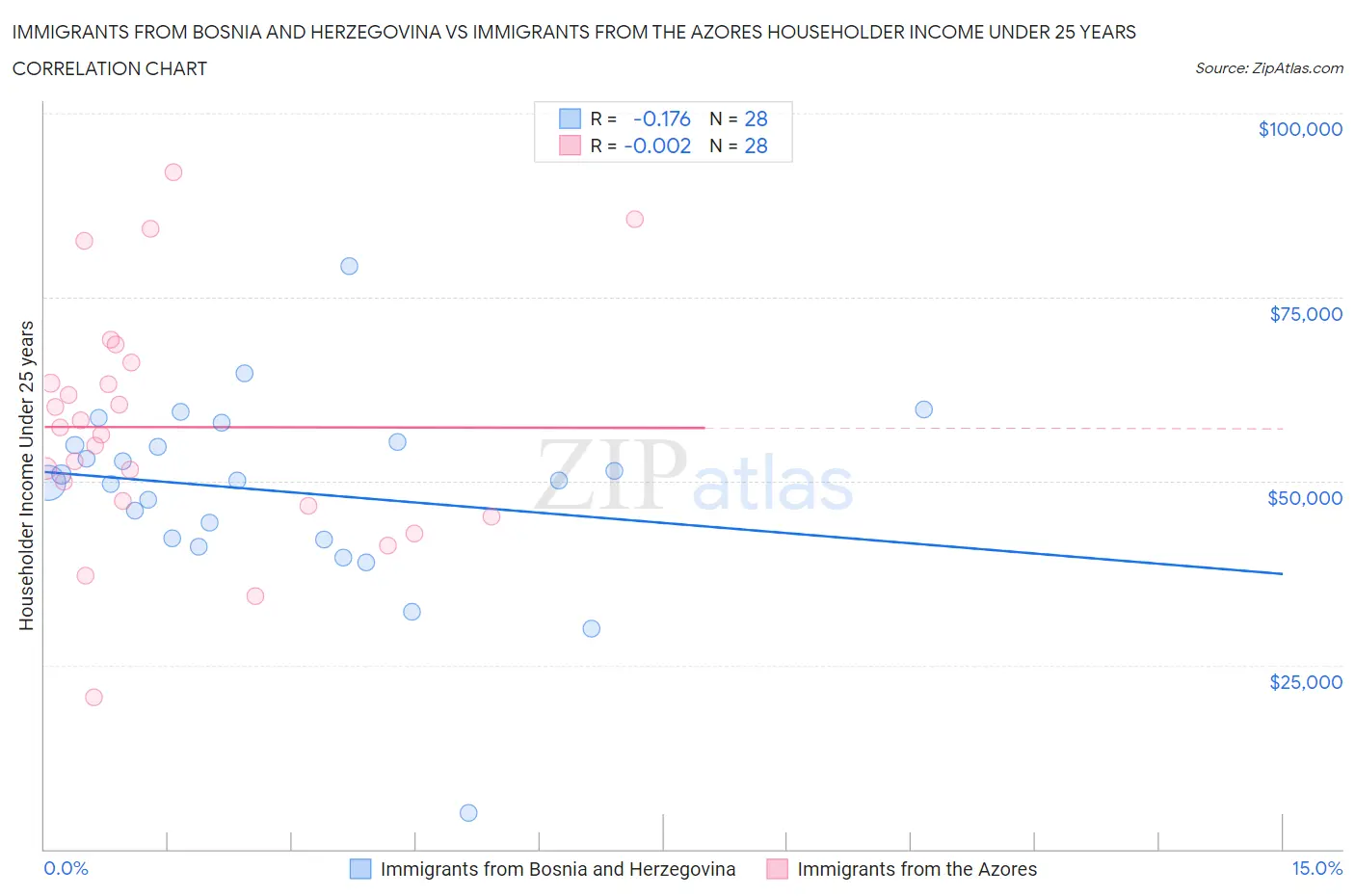 Immigrants from Bosnia and Herzegovina vs Immigrants from the Azores Householder Income Under 25 years