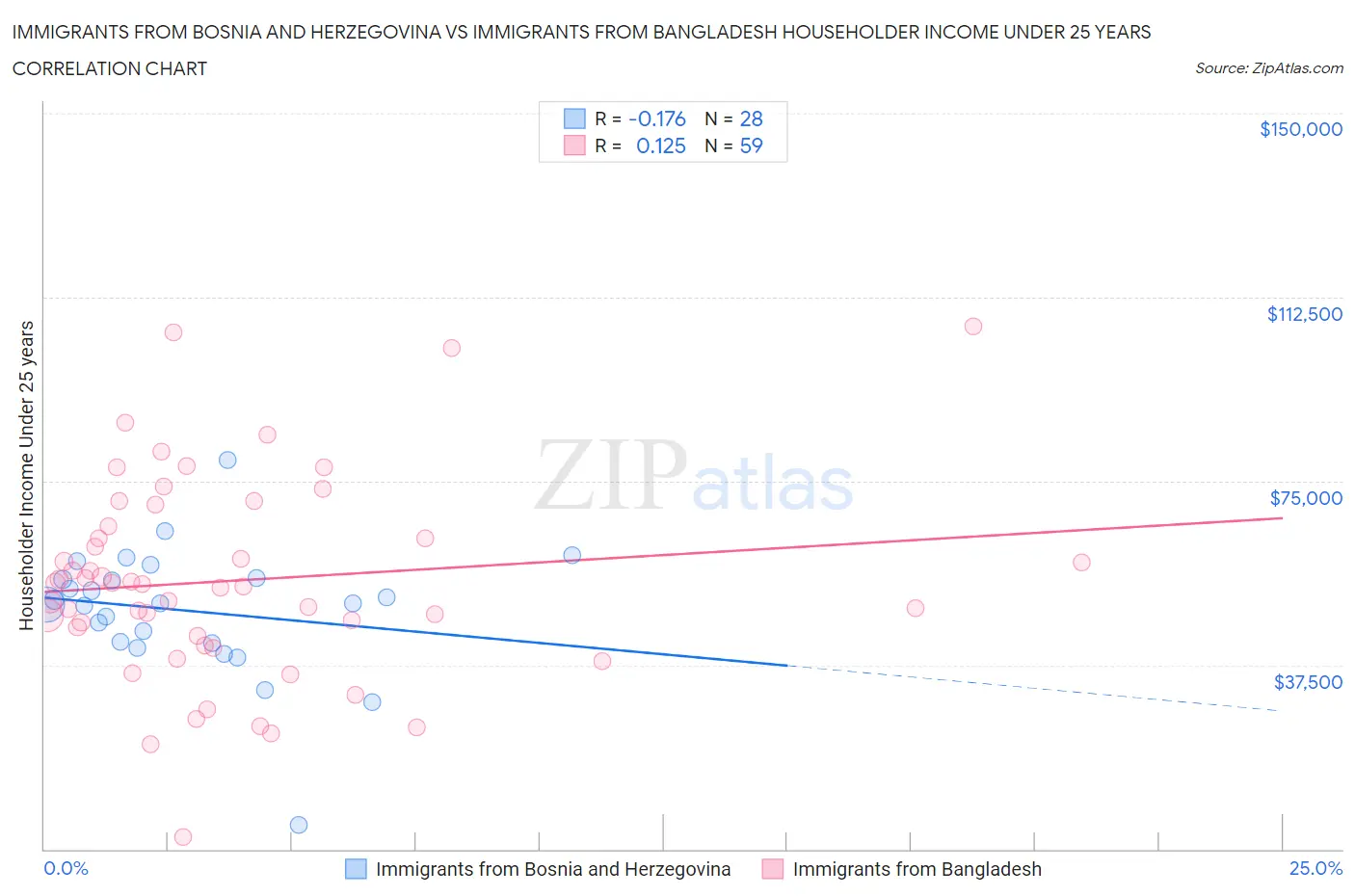 Immigrants from Bosnia and Herzegovina vs Immigrants from Bangladesh Householder Income Under 25 years