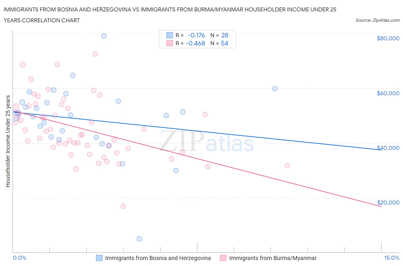 Immigrants from Bosnia and Herzegovina vs Immigrants from Burma/Myanmar Householder Income Under 25 years