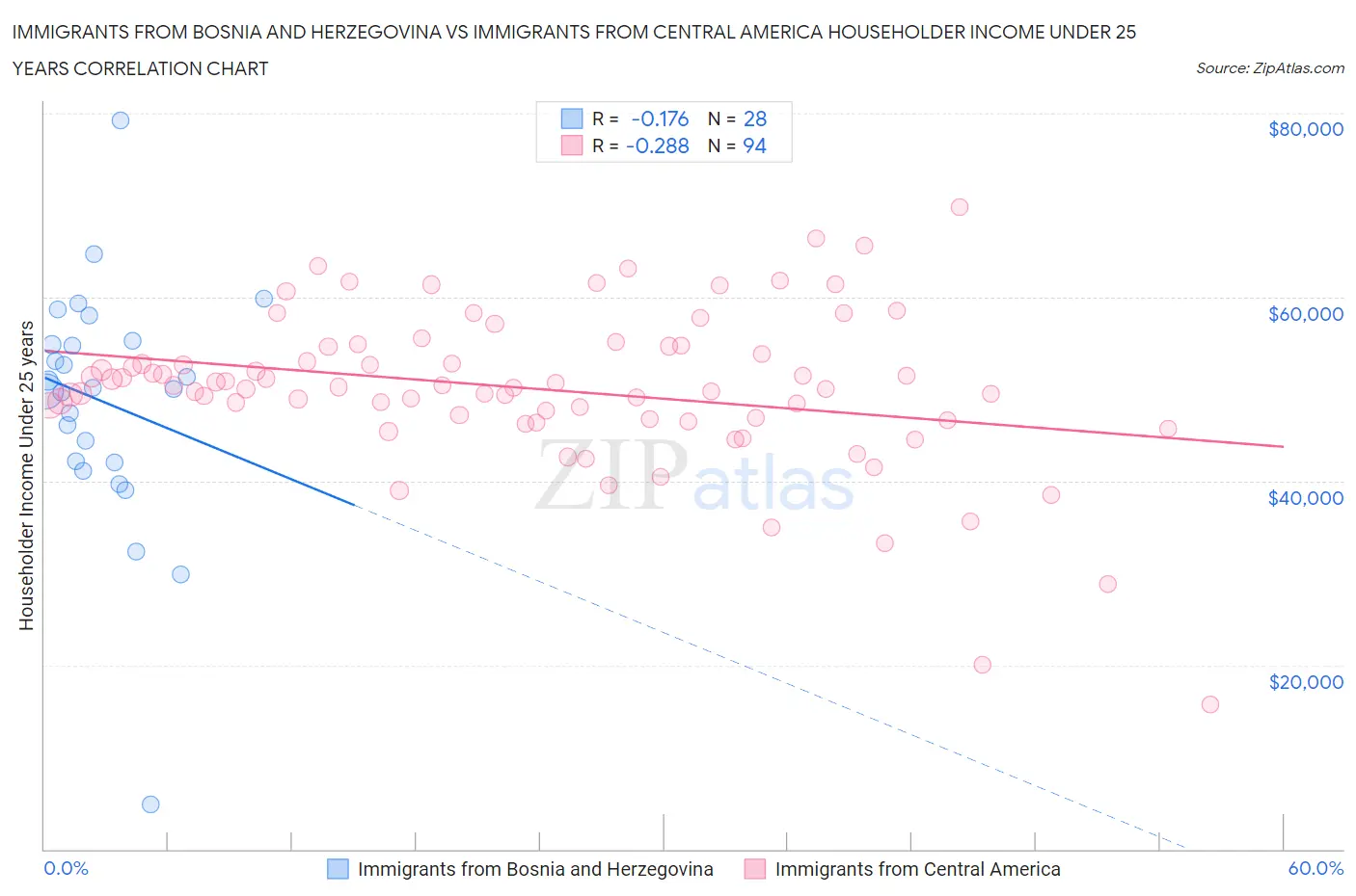Immigrants from Bosnia and Herzegovina vs Immigrants from Central America Householder Income Under 25 years