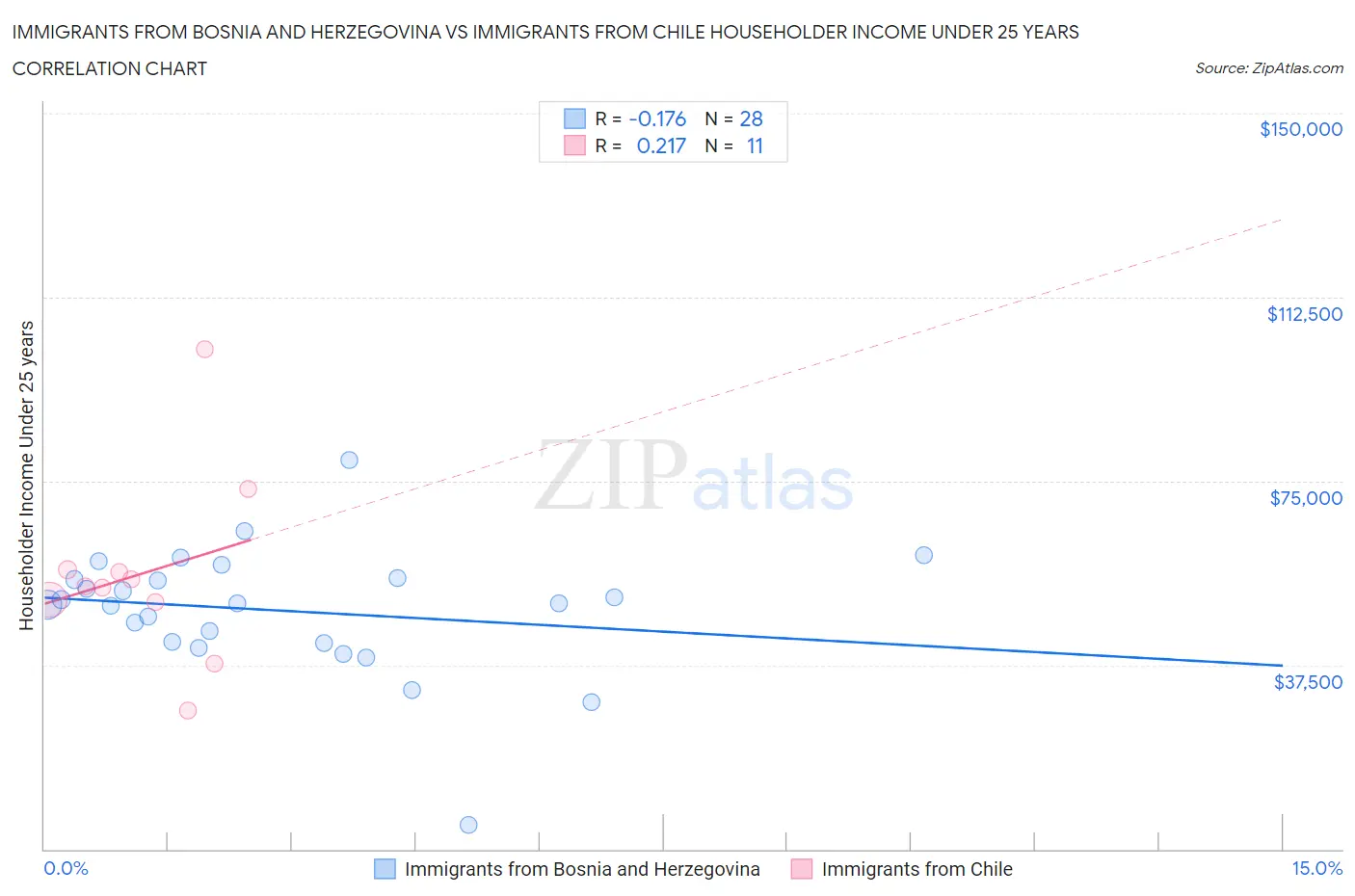Immigrants from Bosnia and Herzegovina vs Immigrants from Chile Householder Income Under 25 years