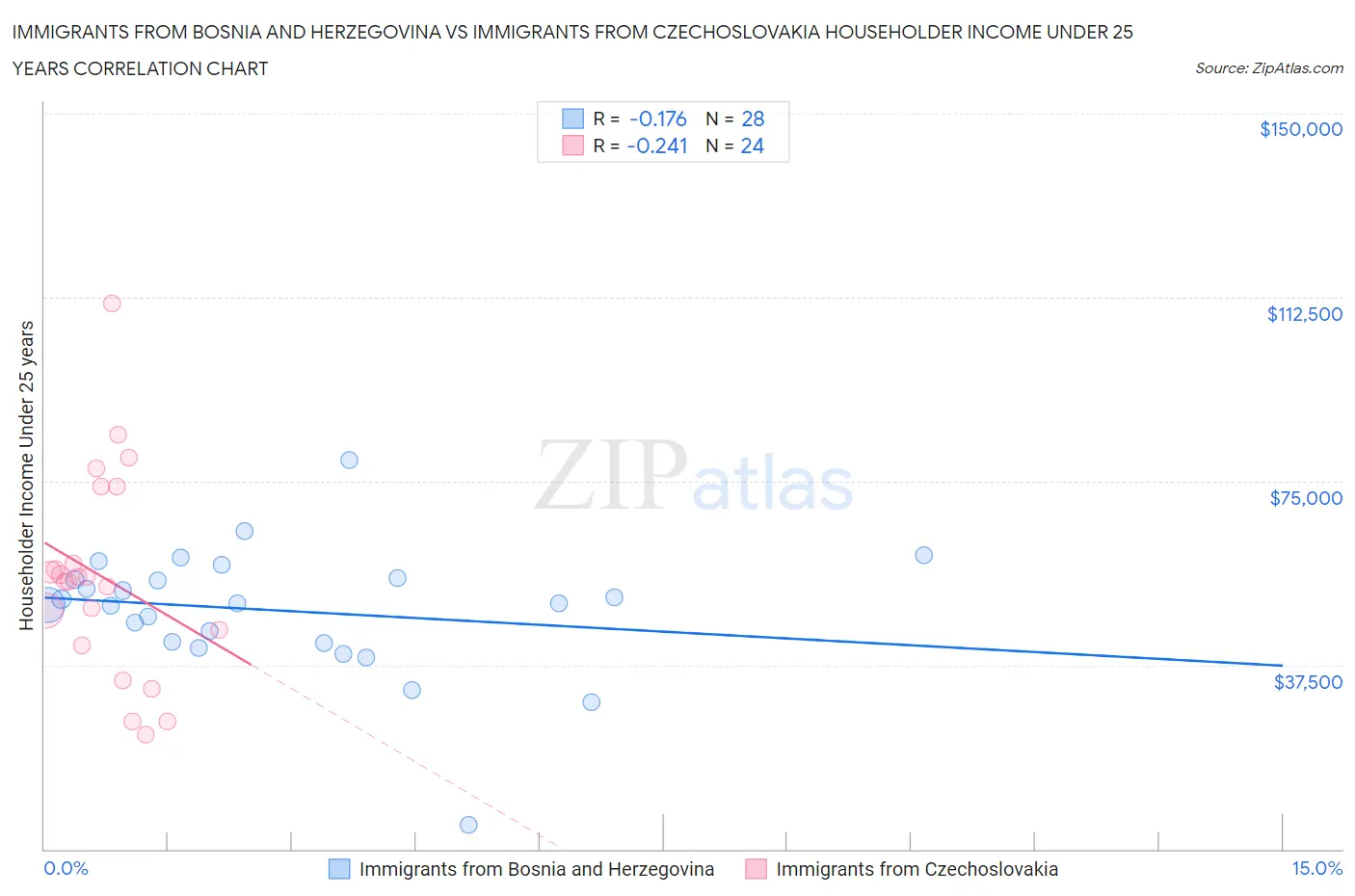 Immigrants from Bosnia and Herzegovina vs Immigrants from Czechoslovakia Householder Income Under 25 years