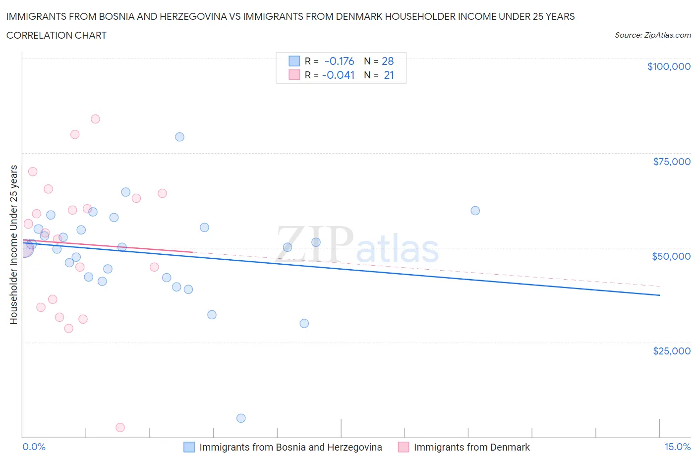 Immigrants from Bosnia and Herzegovina vs Immigrants from Denmark Householder Income Under 25 years