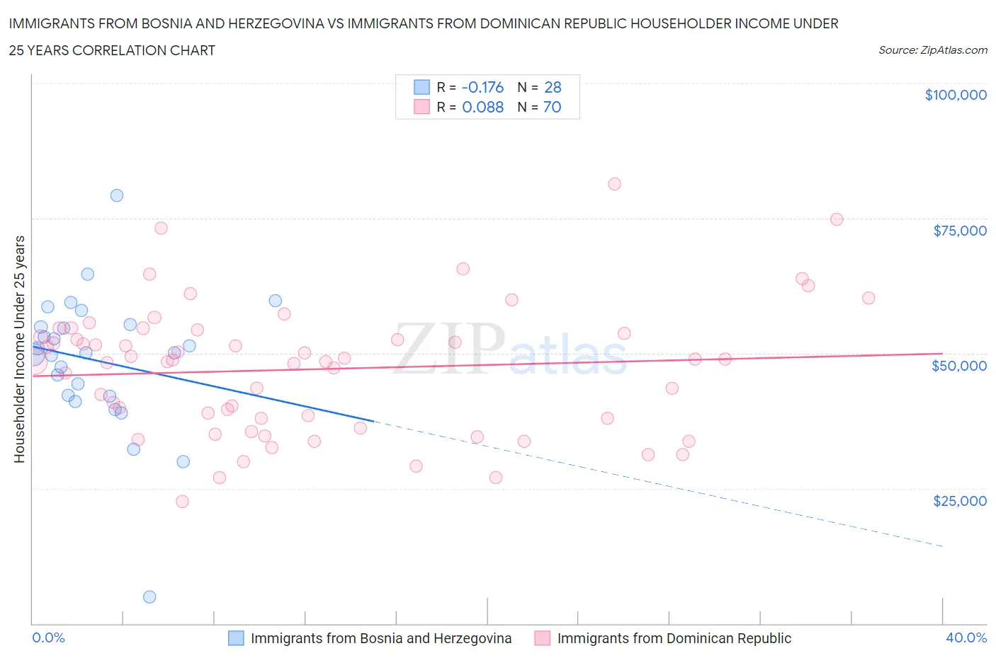 Immigrants from Bosnia and Herzegovina vs Immigrants from Dominican Republic Householder Income Under 25 years
