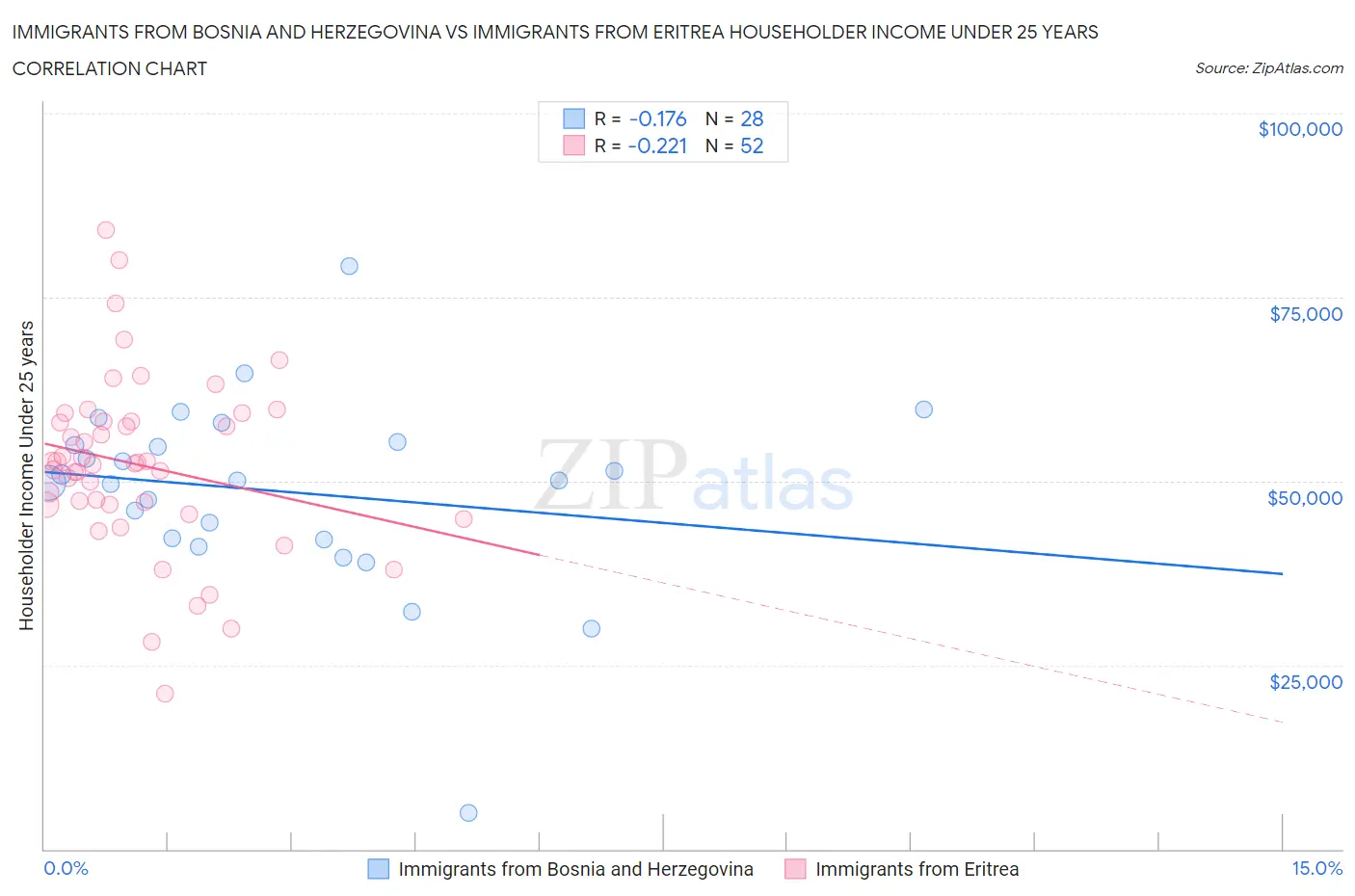 Immigrants from Bosnia and Herzegovina vs Immigrants from Eritrea Householder Income Under 25 years