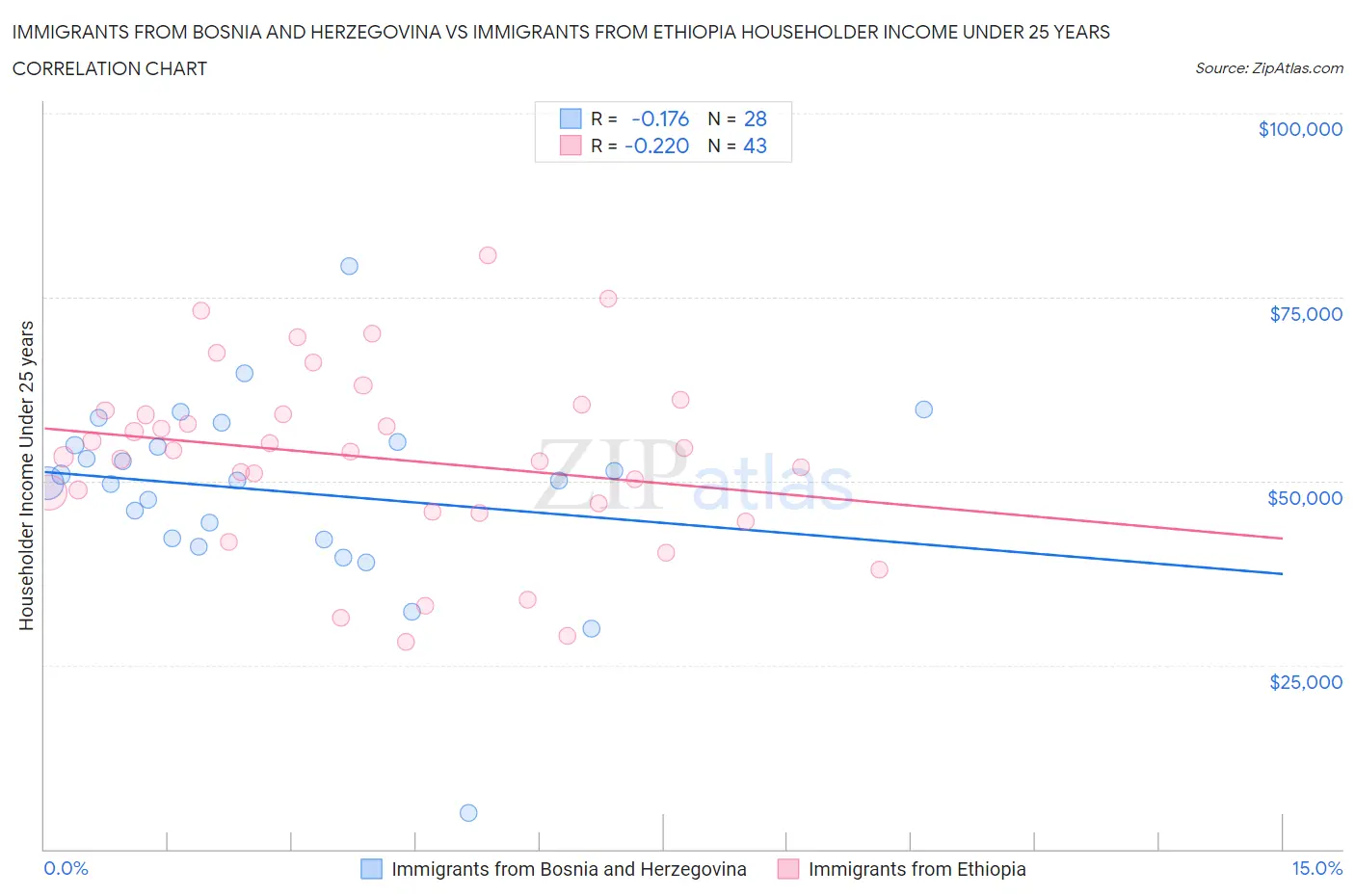 Immigrants from Bosnia and Herzegovina vs Immigrants from Ethiopia Householder Income Under 25 years