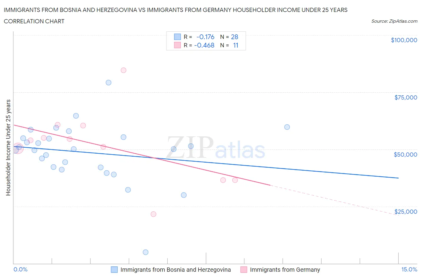Immigrants from Bosnia and Herzegovina vs Immigrants from Germany Householder Income Under 25 years