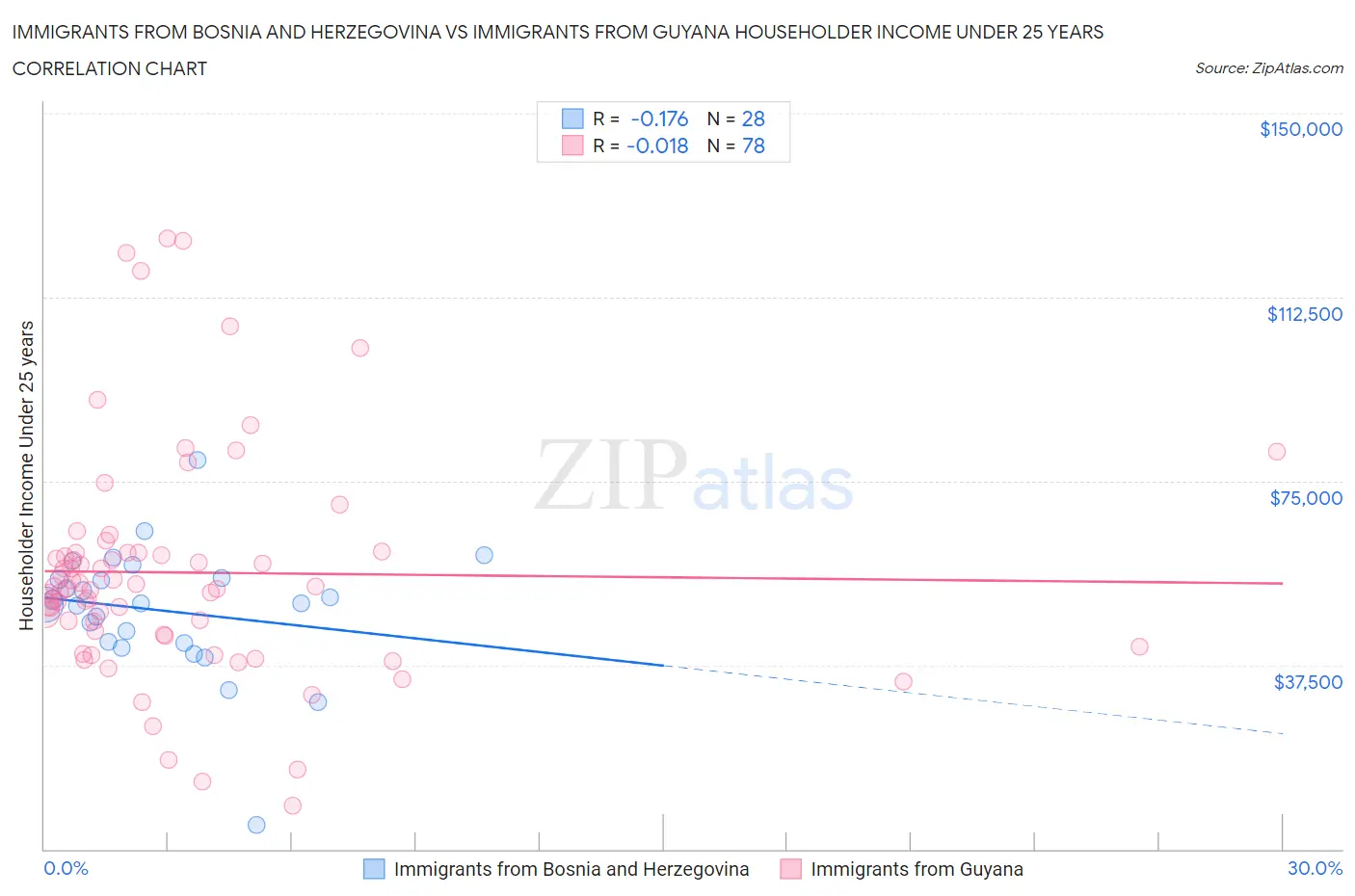 Immigrants from Bosnia and Herzegovina vs Immigrants from Guyana Householder Income Under 25 years