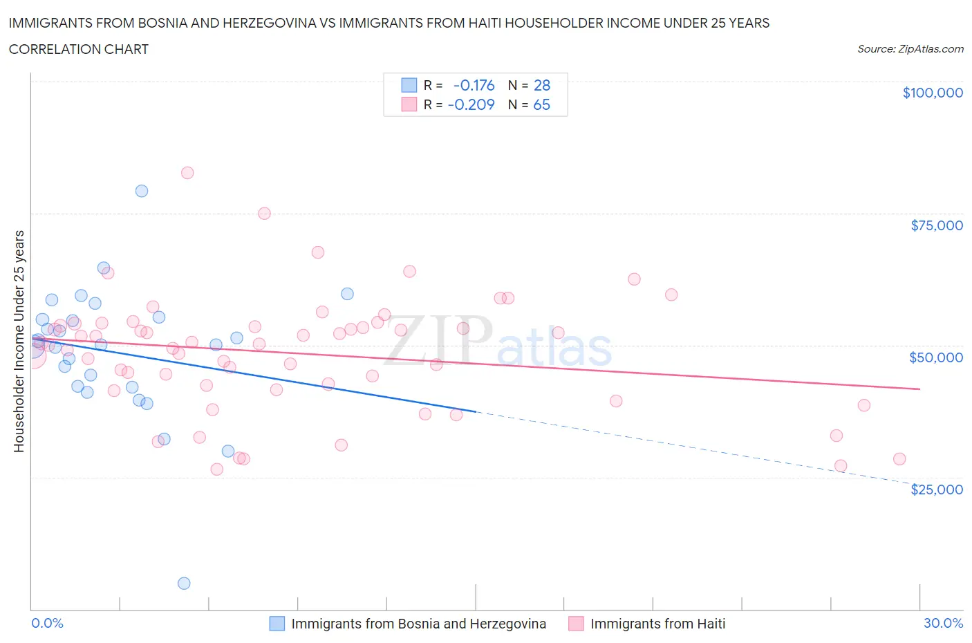 Immigrants from Bosnia and Herzegovina vs Immigrants from Haiti Householder Income Under 25 years